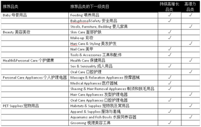 亚马逊消费品品类销售趋势及选品建议 个护电器配件